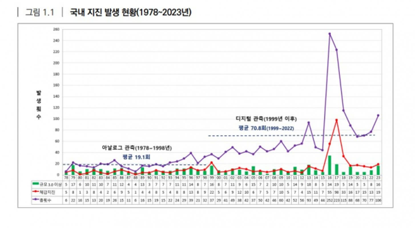Earthquakes korea